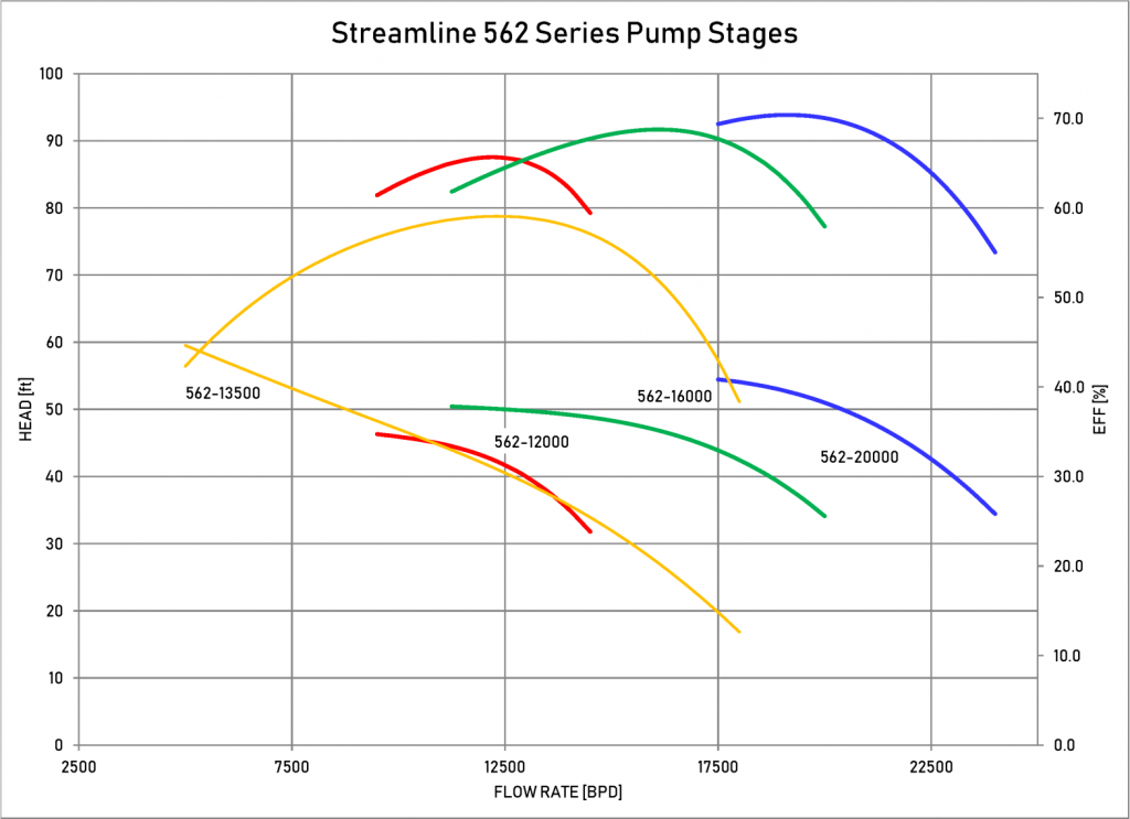 ESP Pump Stages