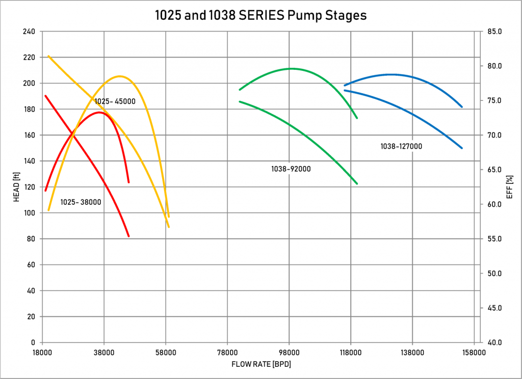 ESP Pump Stages